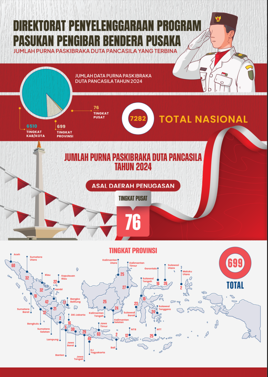 Thumbnail infografis Infografis Jumlah Purna Paskibraka Duta Pancasila Tahun 2024
