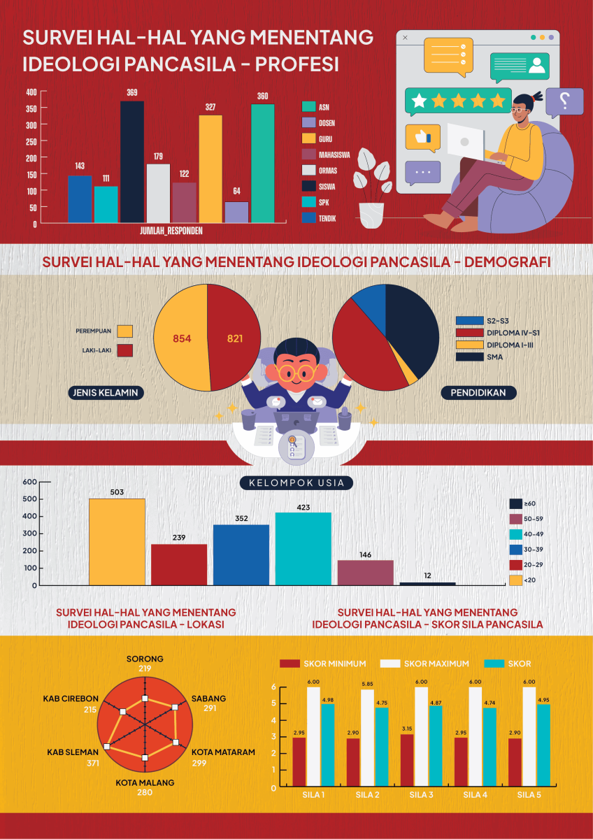 Infografis Survei Hal-Hal yang Menentang Ideologi Pancasila – Direktorat Evaluasi