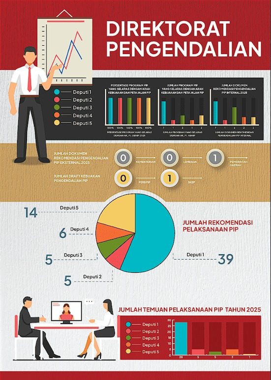 Capaian Pengendalian Pelaksanaan PIP Tahun 2025